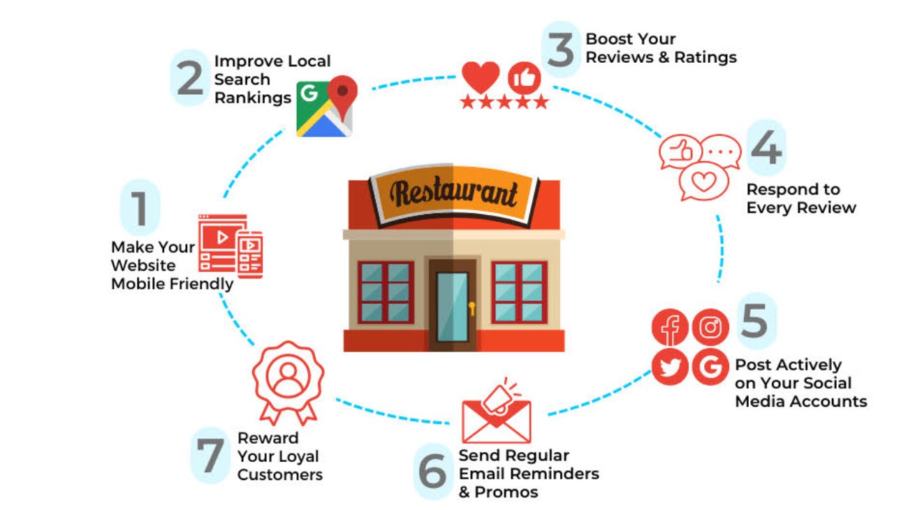 How to Choose the Best Restaurant Marketing Agency for Your Business
